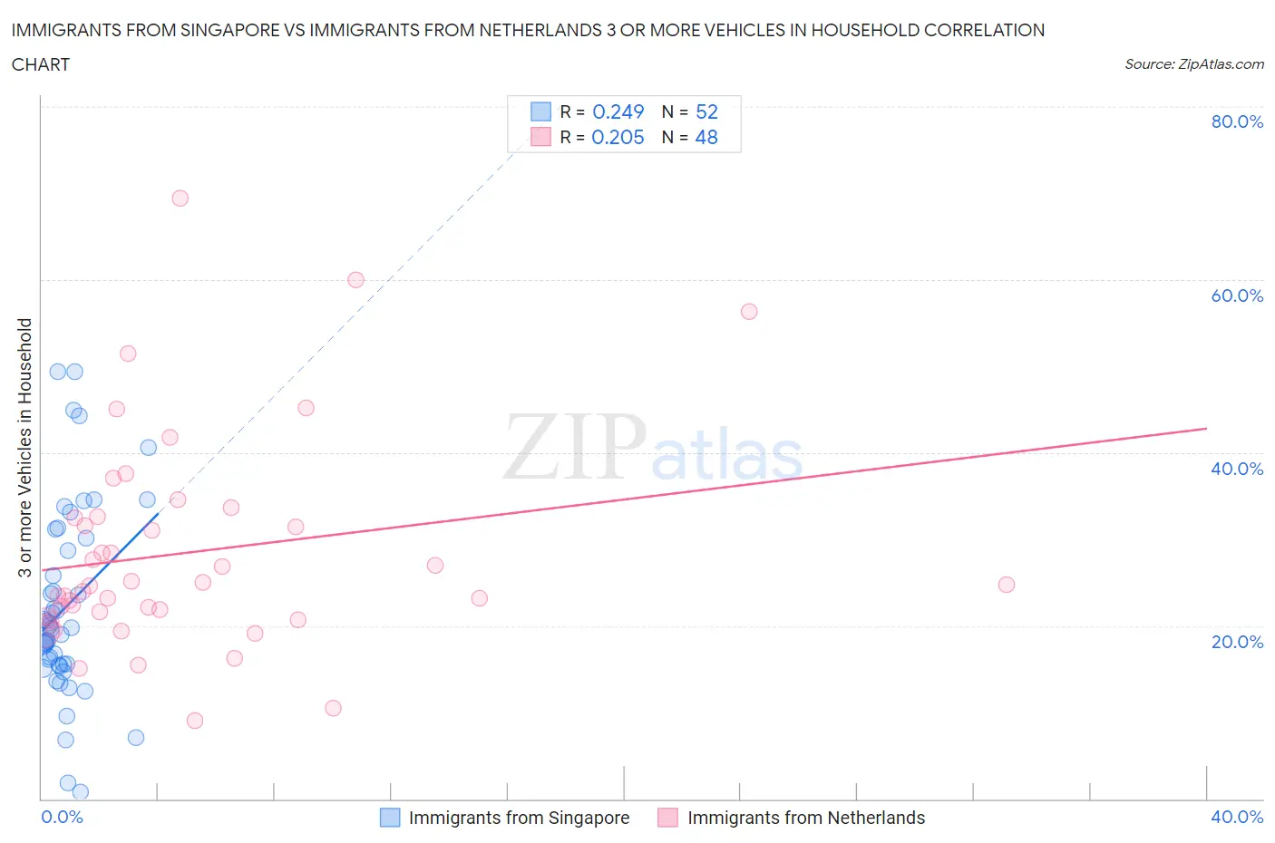 Immigrants from Singapore vs Immigrants from Netherlands 3 or more Vehicles in Household