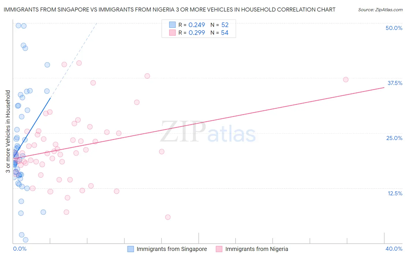 Immigrants from Singapore vs Immigrants from Nigeria 3 or more Vehicles in Household