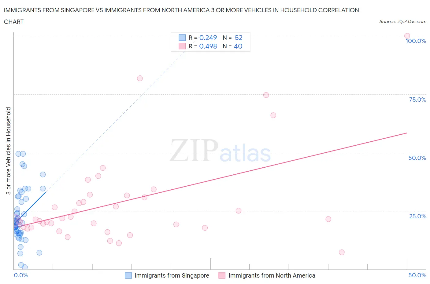 Immigrants from Singapore vs Immigrants from North America 3 or more Vehicles in Household