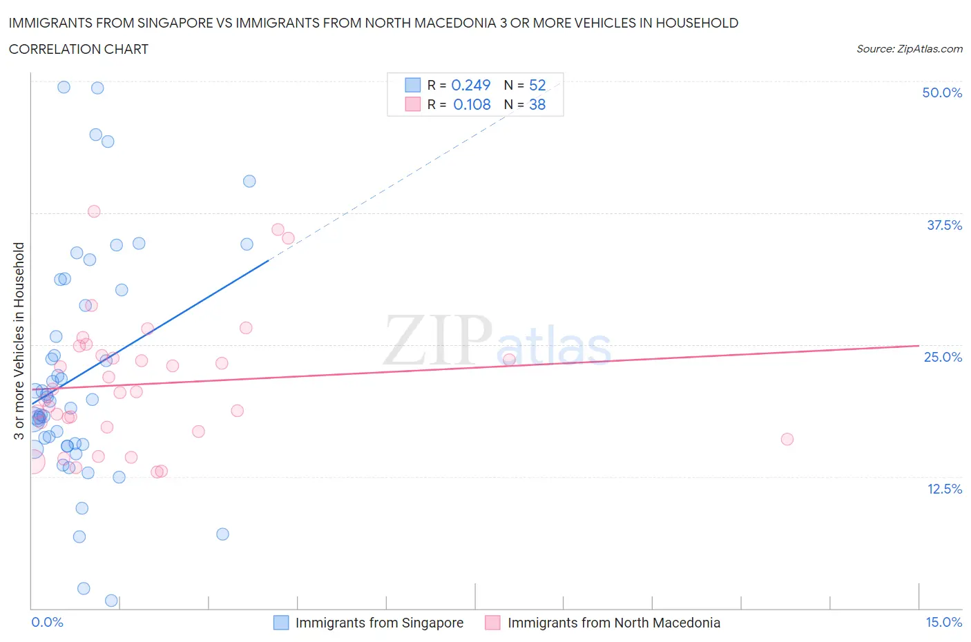 Immigrants from Singapore vs Immigrants from North Macedonia 3 or more Vehicles in Household