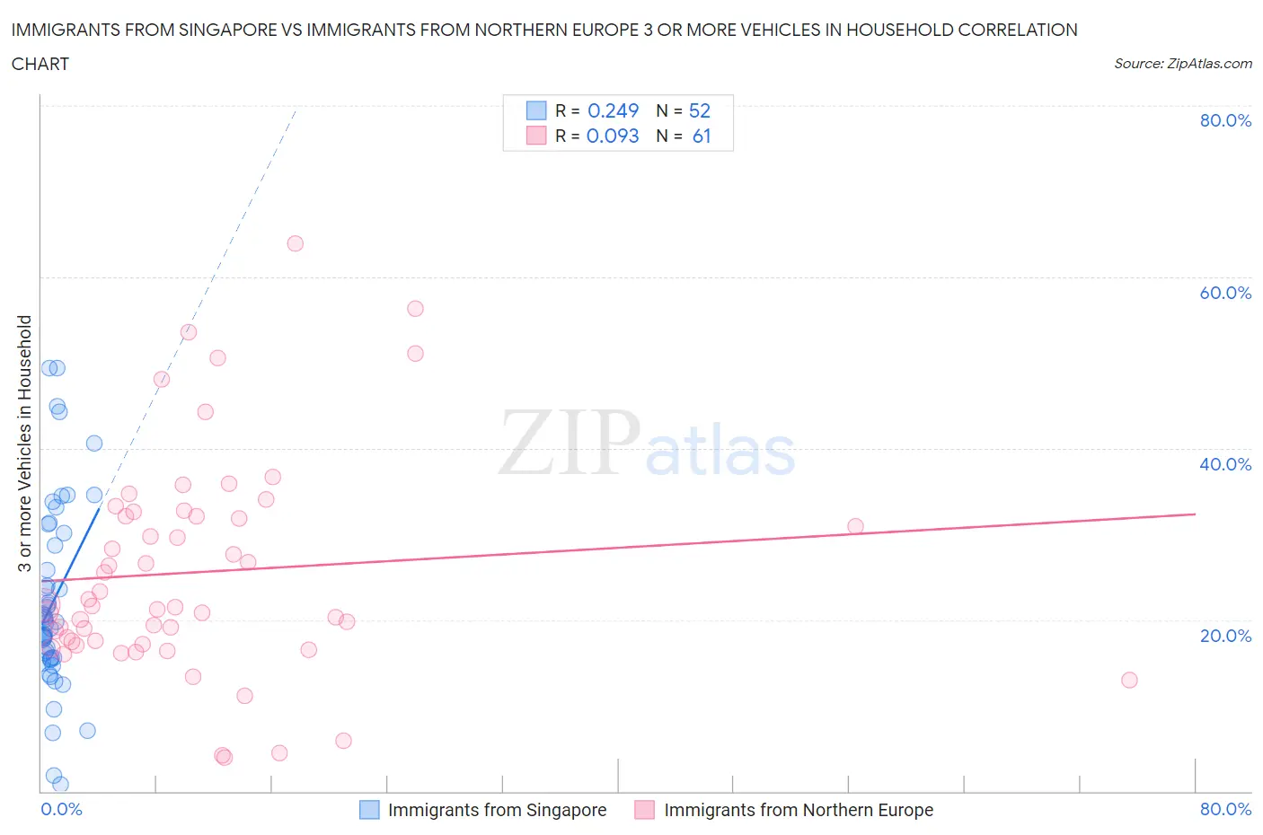 Immigrants from Singapore vs Immigrants from Northern Europe 3 or more Vehicles in Household