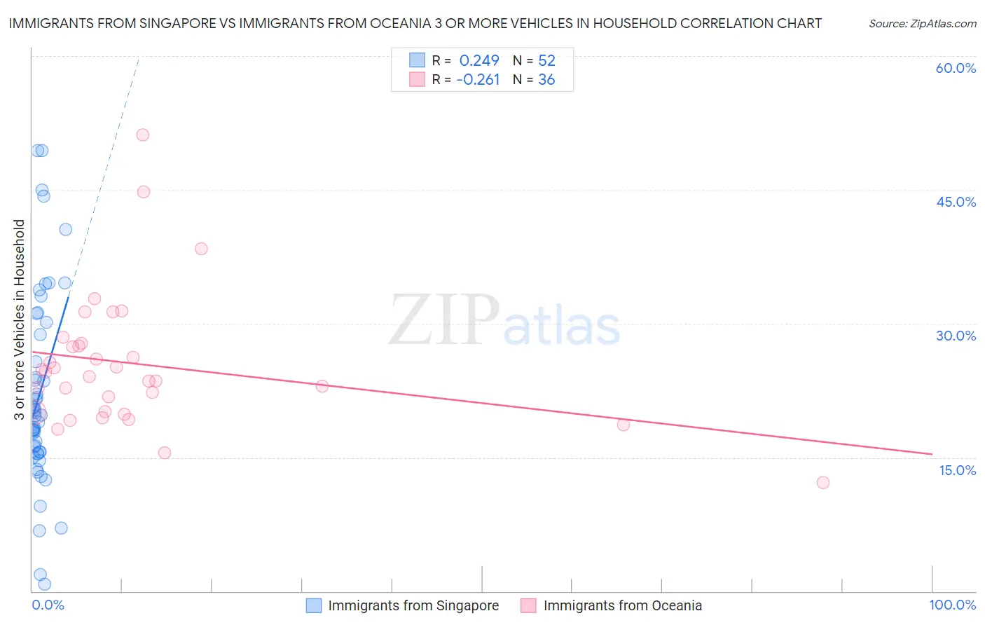 Immigrants from Singapore vs Immigrants from Oceania 3 or more Vehicles in Household