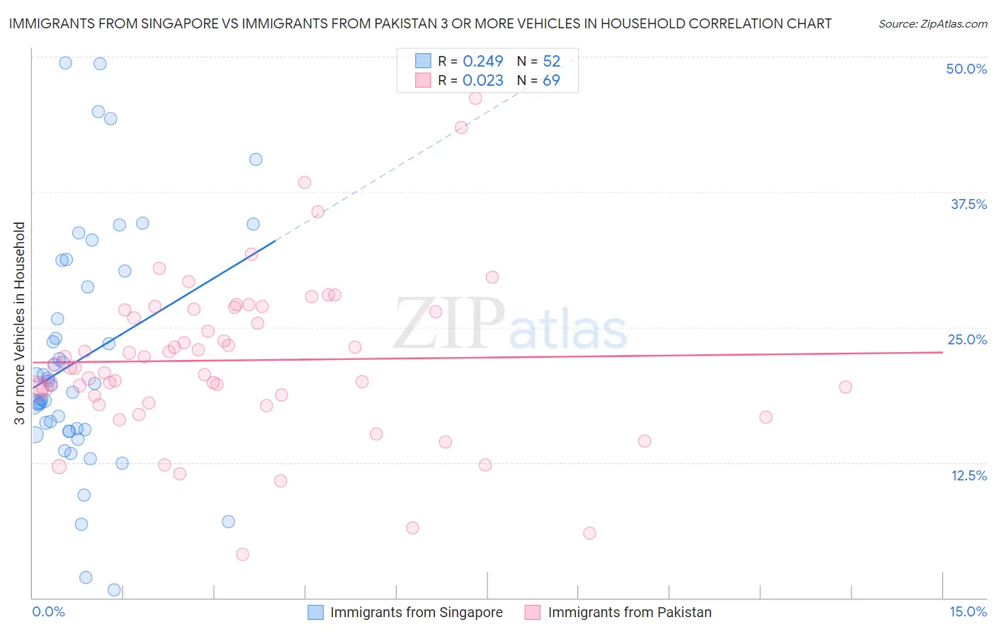 Immigrants from Singapore vs Immigrants from Pakistan 3 or more Vehicles in Household