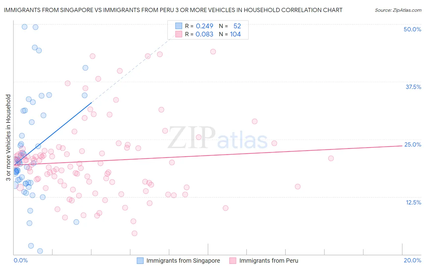 Immigrants from Singapore vs Immigrants from Peru 3 or more Vehicles in Household