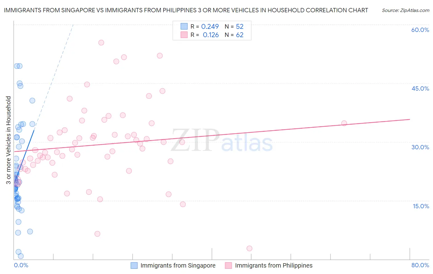 Immigrants from Singapore vs Immigrants from Philippines 3 or more Vehicles in Household