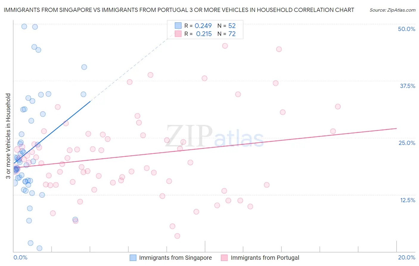 Immigrants from Singapore vs Immigrants from Portugal 3 or more Vehicles in Household