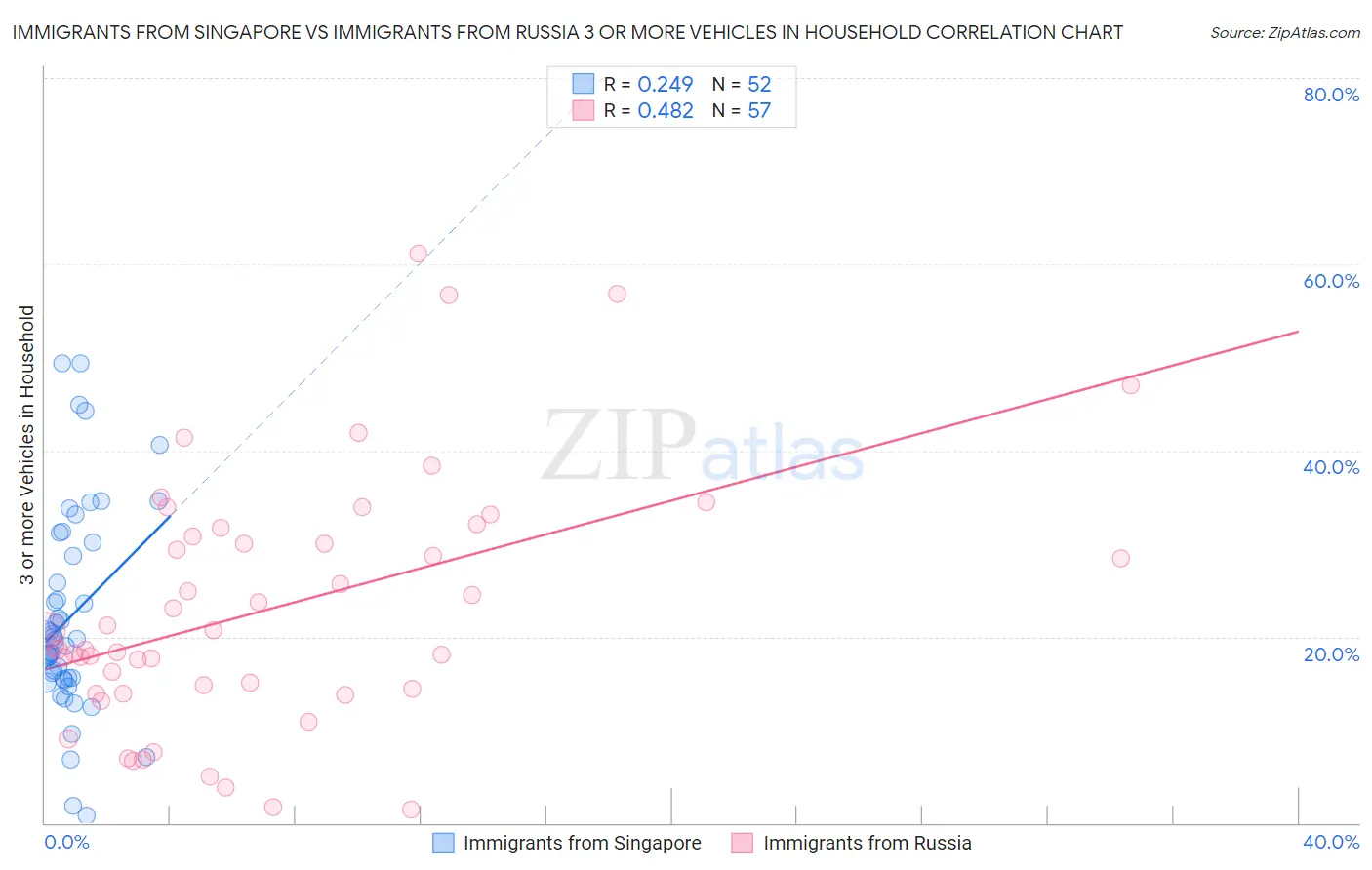 Immigrants from Singapore vs Immigrants from Russia 3 or more Vehicles in Household