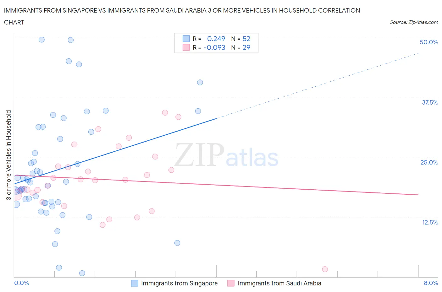 Immigrants from Singapore vs Immigrants from Saudi Arabia 3 or more Vehicles in Household