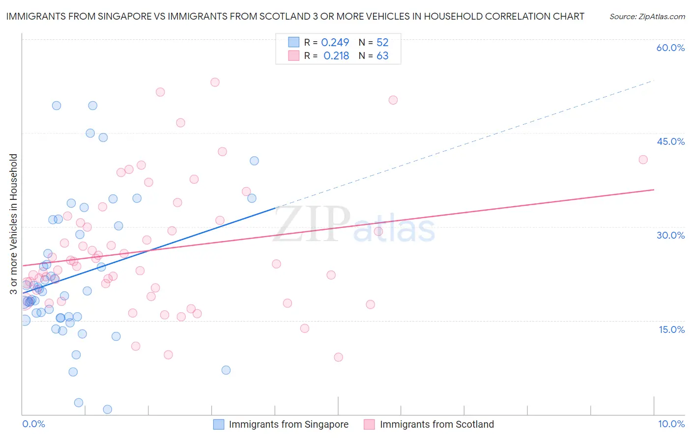 Immigrants from Singapore vs Immigrants from Scotland 3 or more Vehicles in Household