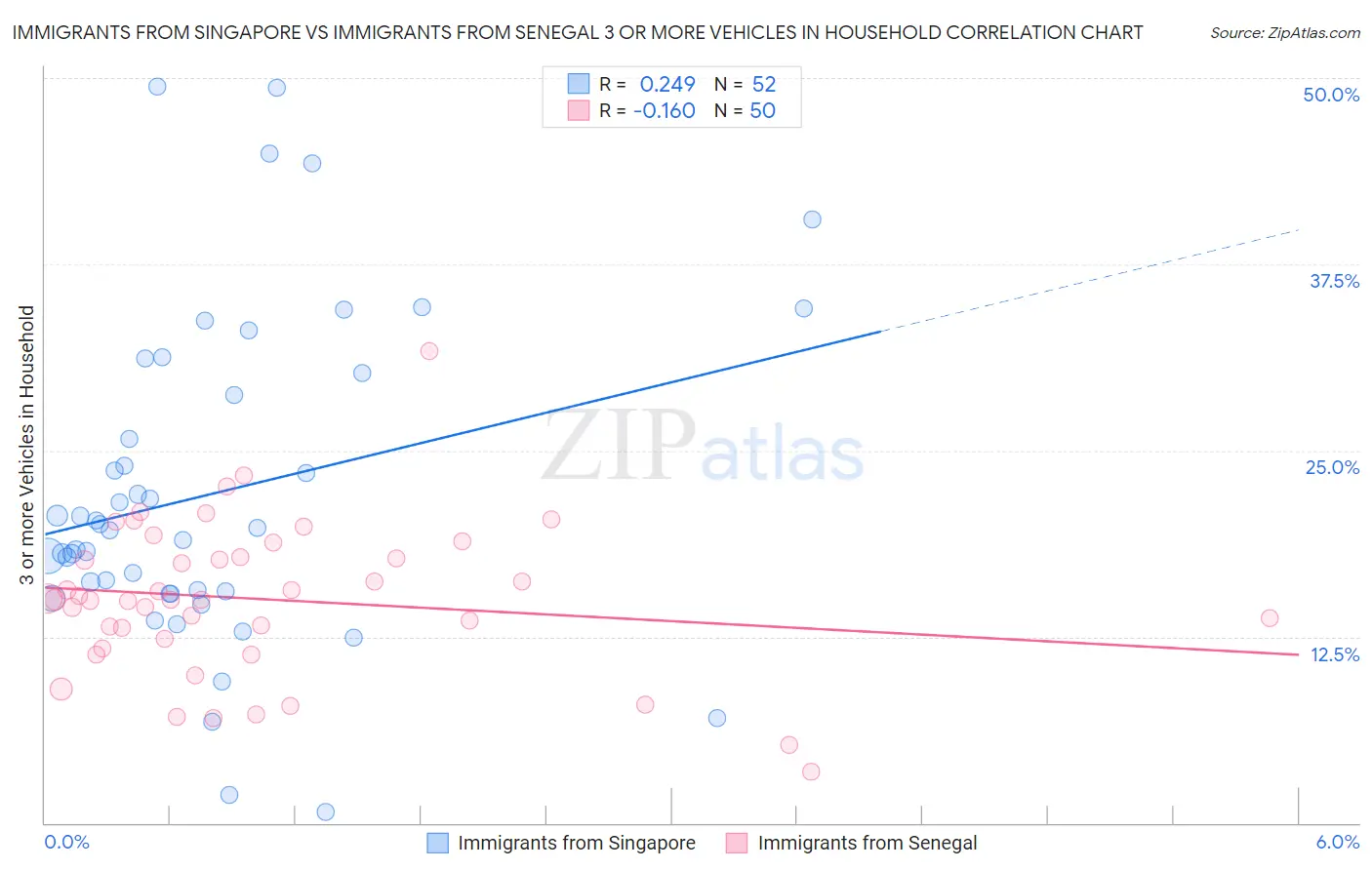 Immigrants from Singapore vs Immigrants from Senegal 3 or more Vehicles in Household