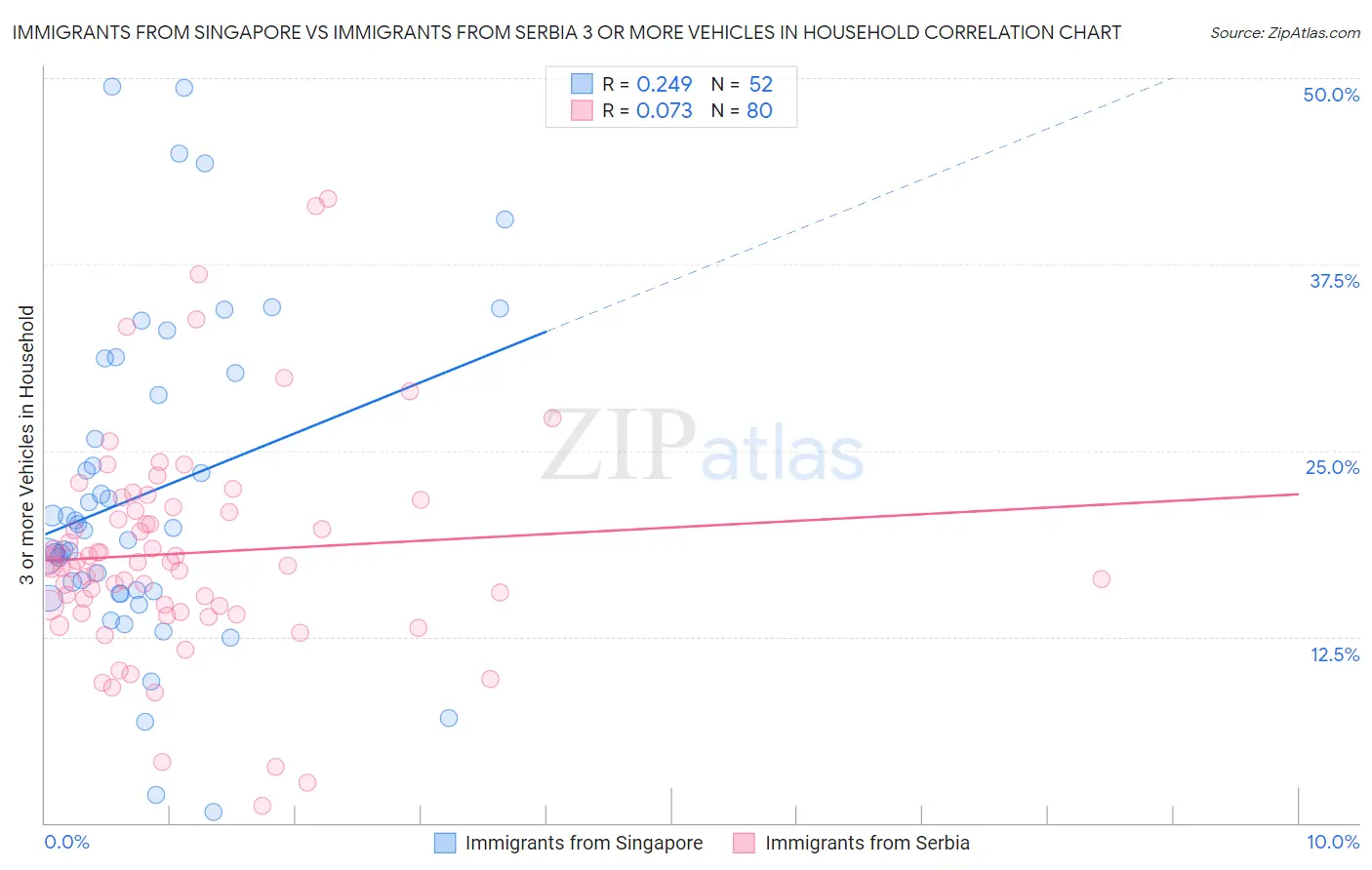 Immigrants from Singapore vs Immigrants from Serbia 3 or more Vehicles in Household