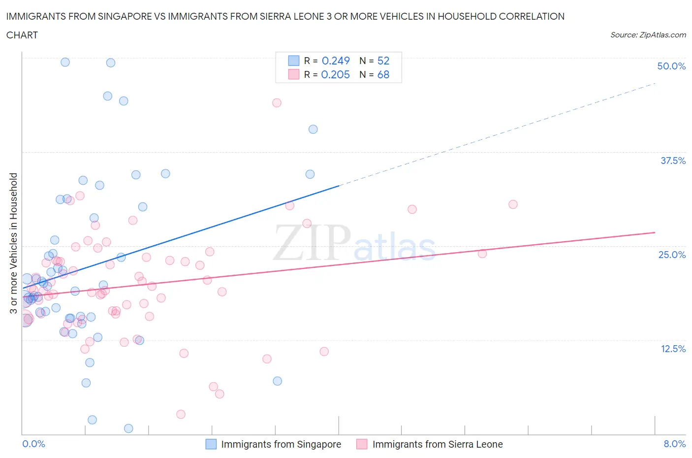 Immigrants from Singapore vs Immigrants from Sierra Leone 3 or more Vehicles in Household
