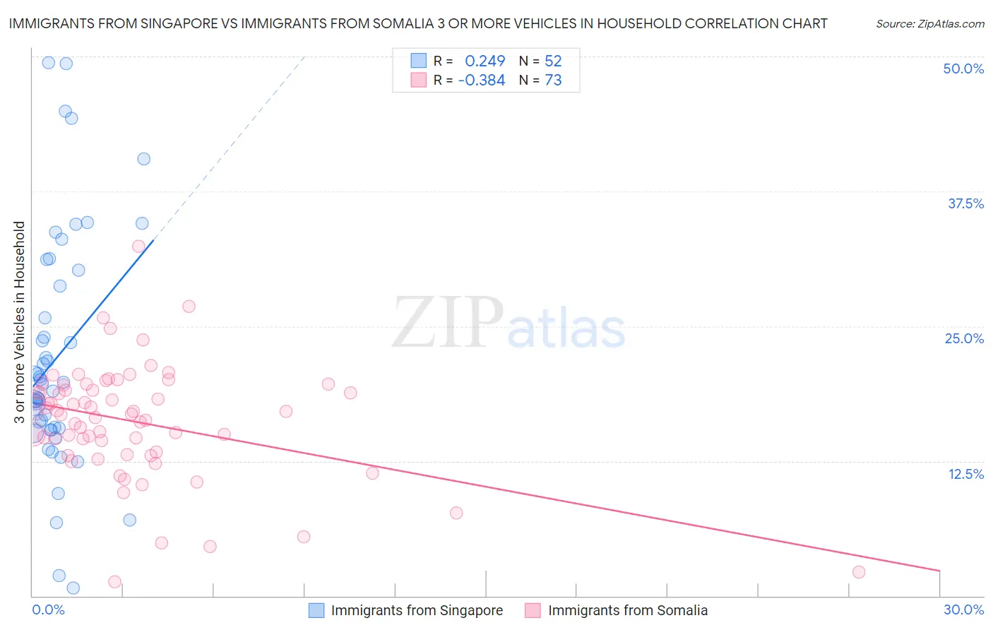 Immigrants from Singapore vs Immigrants from Somalia 3 or more Vehicles in Household