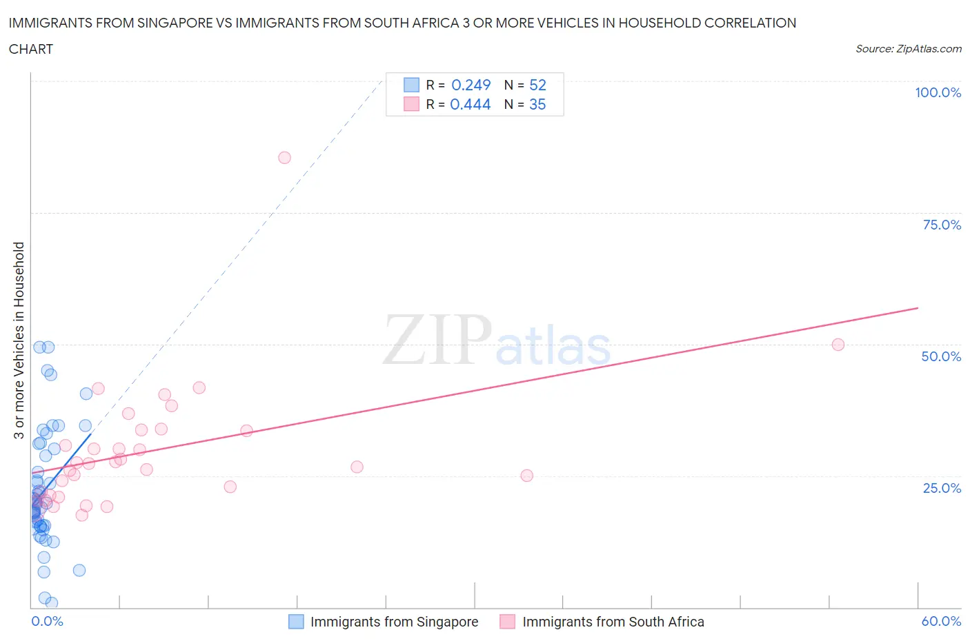 Immigrants from Singapore vs Immigrants from South Africa 3 or more Vehicles in Household