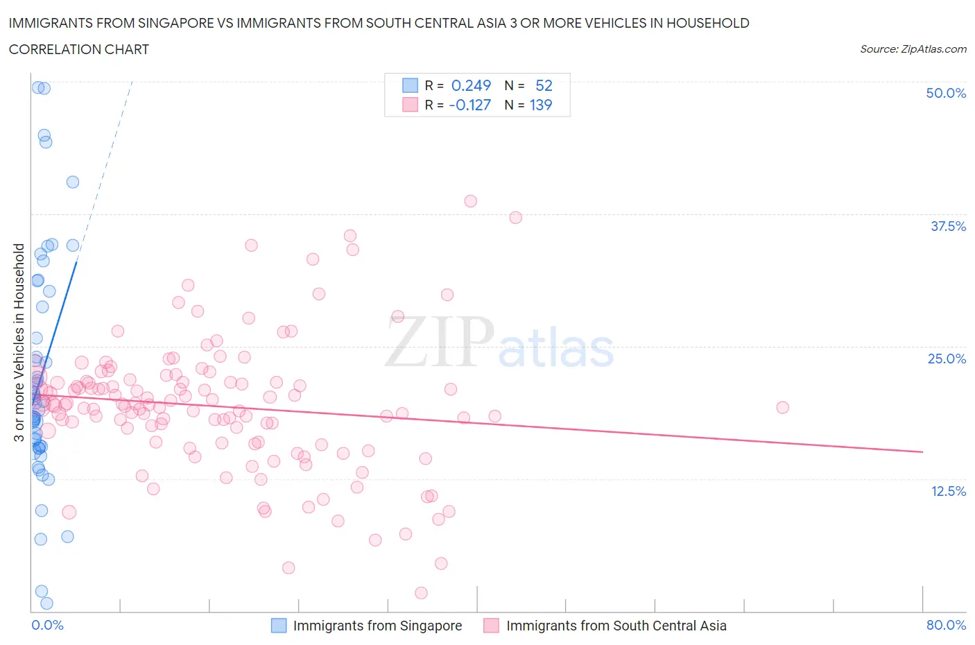 Immigrants from Singapore vs Immigrants from South Central Asia 3 or more Vehicles in Household