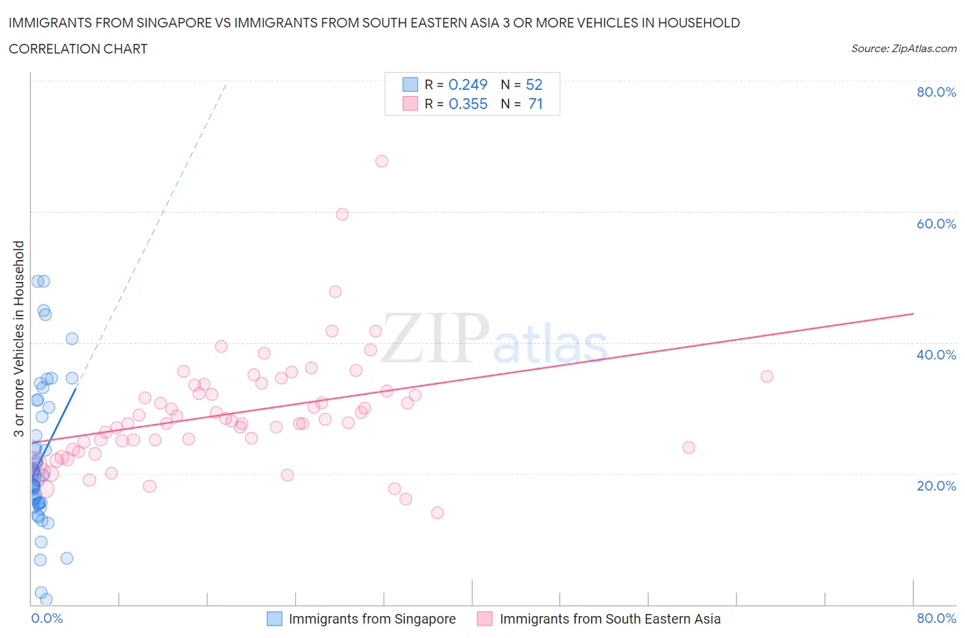 Immigrants from Singapore vs Immigrants from South Eastern Asia 3 or more Vehicles in Household