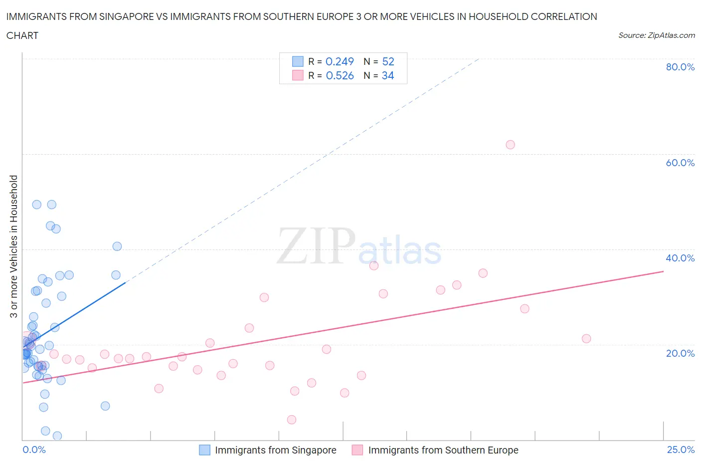 Immigrants from Singapore vs Immigrants from Southern Europe 3 or more Vehicles in Household