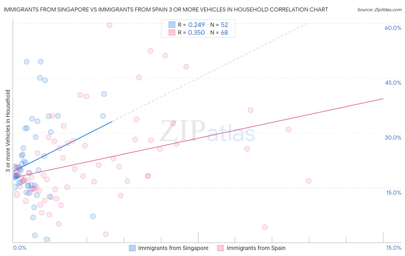 Immigrants from Singapore vs Immigrants from Spain 3 or more Vehicles in Household