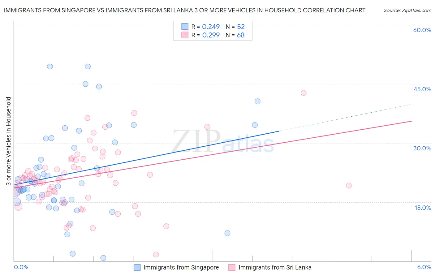 Immigrants from Singapore vs Immigrants from Sri Lanka 3 or more Vehicles in Household