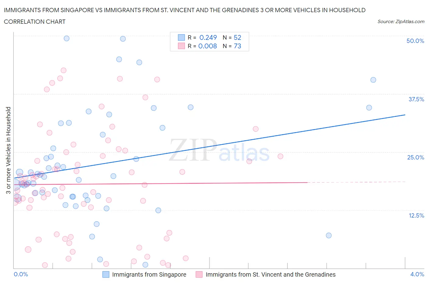 Immigrants from Singapore vs Immigrants from St. Vincent and the Grenadines 3 or more Vehicles in Household
