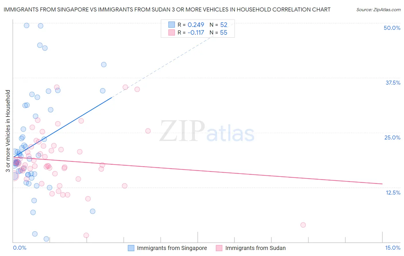 Immigrants from Singapore vs Immigrants from Sudan 3 or more Vehicles in Household