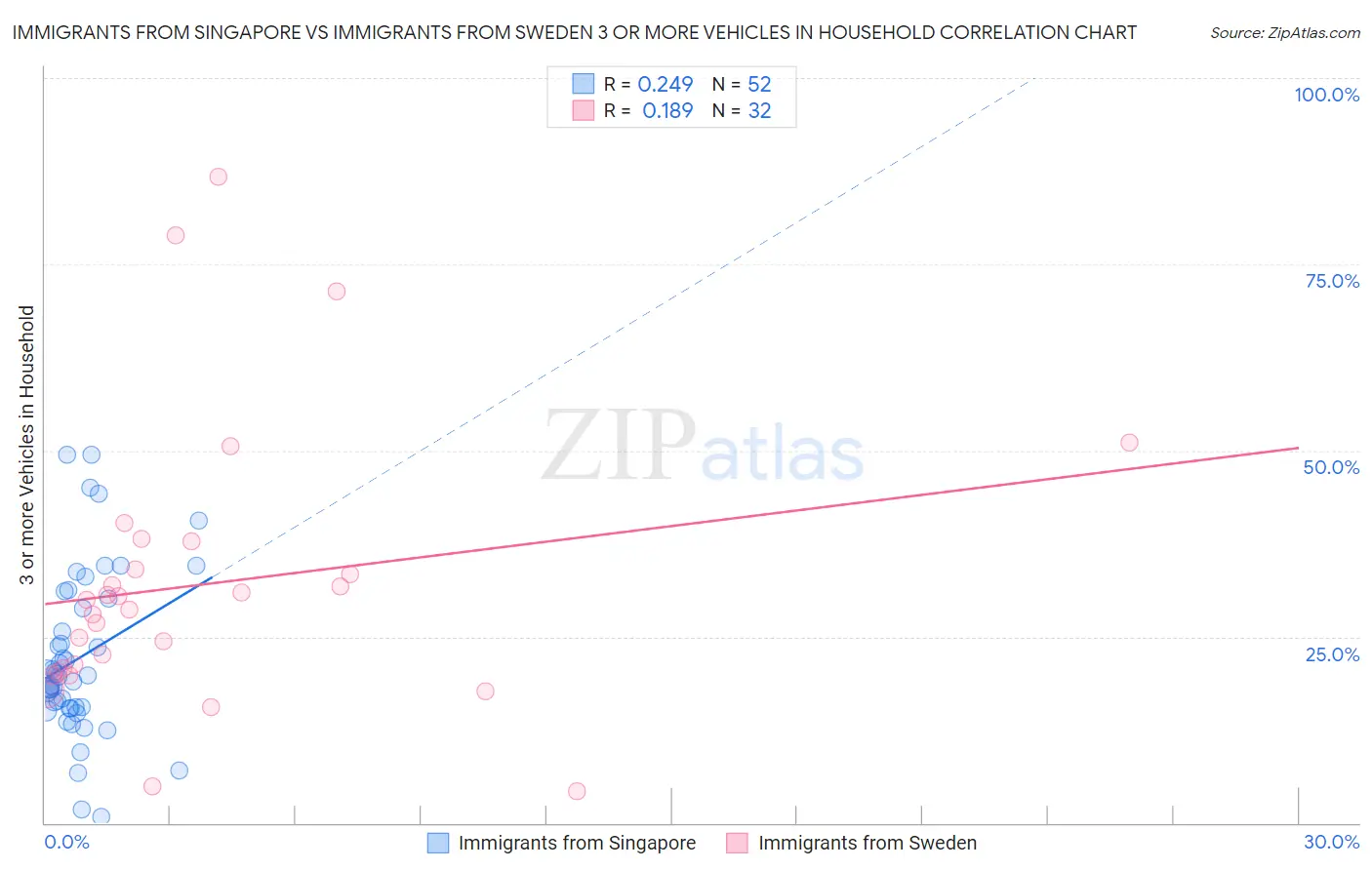Immigrants from Singapore vs Immigrants from Sweden 3 or more Vehicles in Household