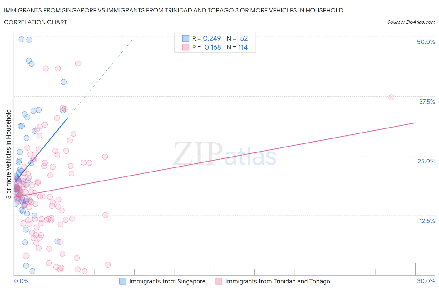 Immigrants from Singapore vs Immigrants from Trinidad and Tobago 3 or more Vehicles in Household