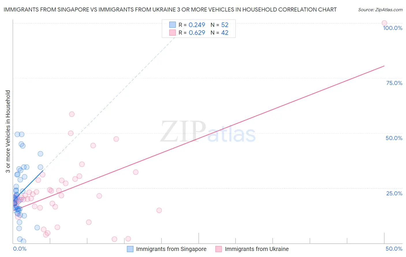 Immigrants from Singapore vs Immigrants from Ukraine 3 or more Vehicles in Household