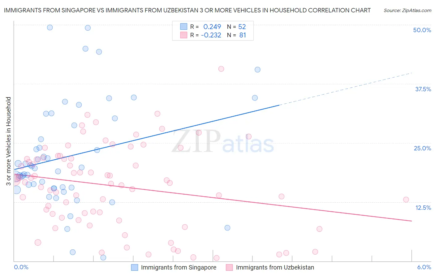 Immigrants from Singapore vs Immigrants from Uzbekistan 3 or more Vehicles in Household