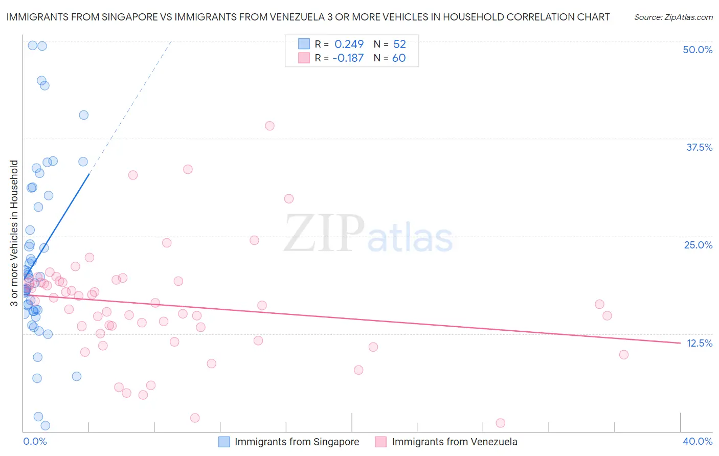 Immigrants from Singapore vs Immigrants from Venezuela 3 or more Vehicles in Household