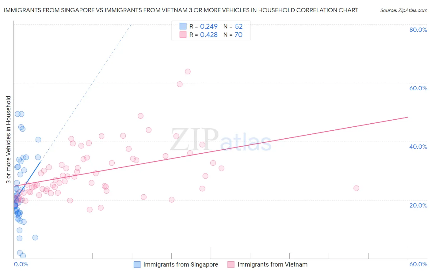 Immigrants from Singapore vs Immigrants from Vietnam 3 or more Vehicles in Household