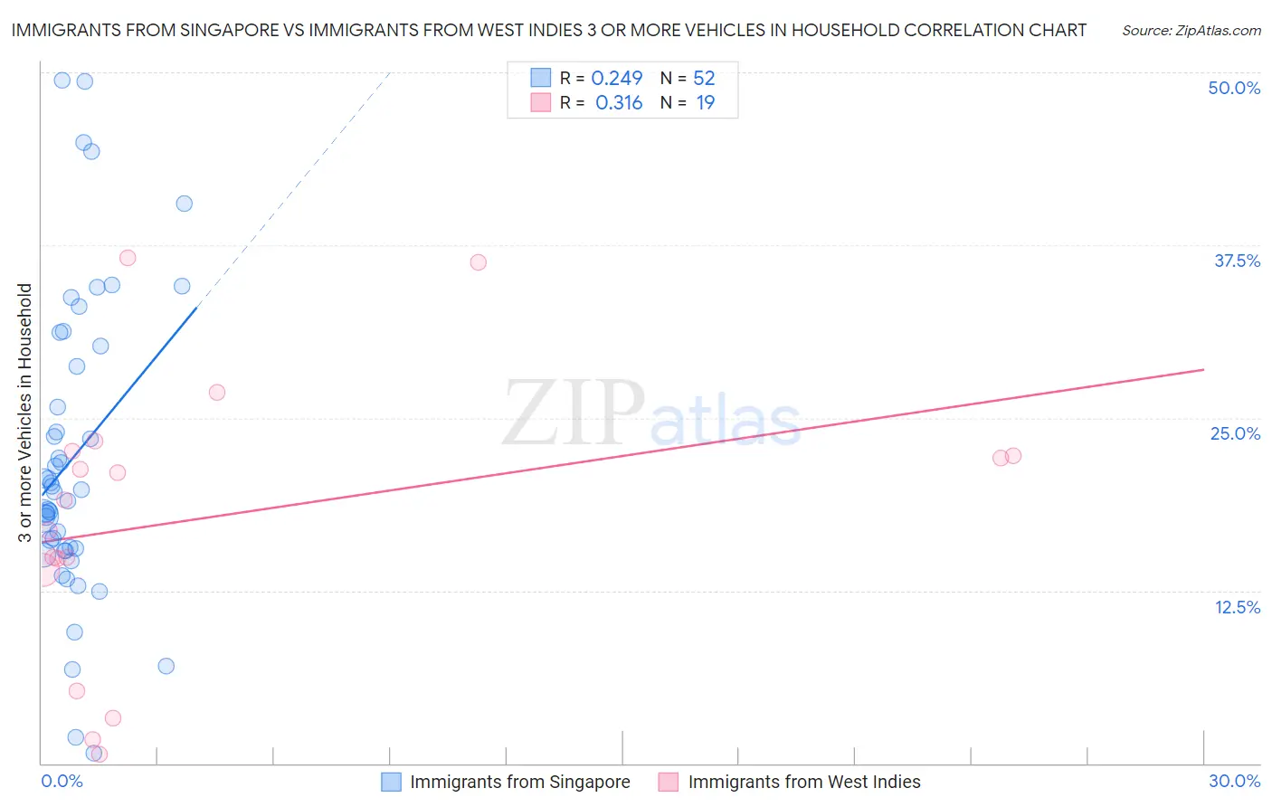 Immigrants from Singapore vs Immigrants from West Indies 3 or more Vehicles in Household