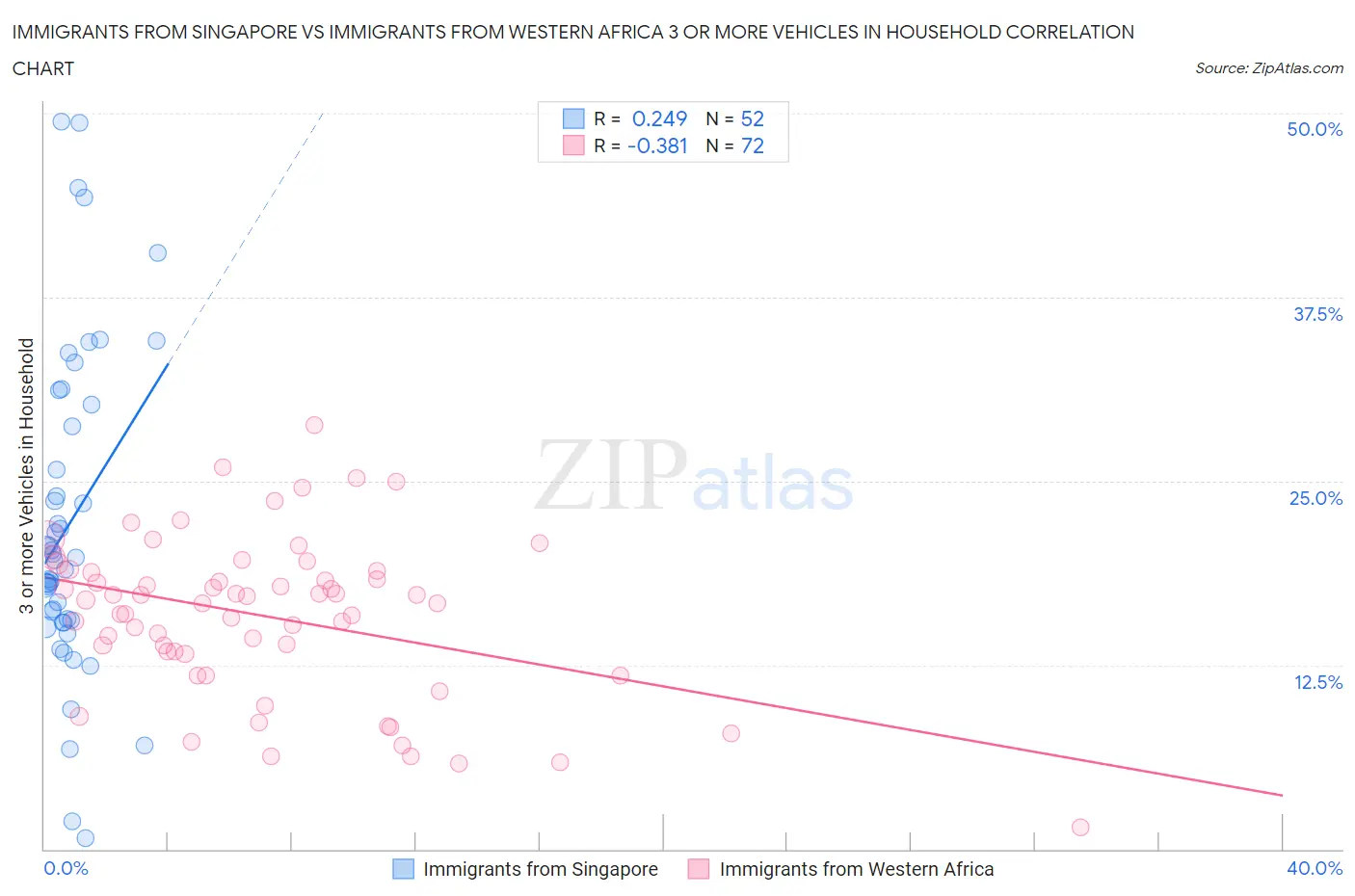 Immigrants from Singapore vs Immigrants from Western Africa 3 or more Vehicles in Household