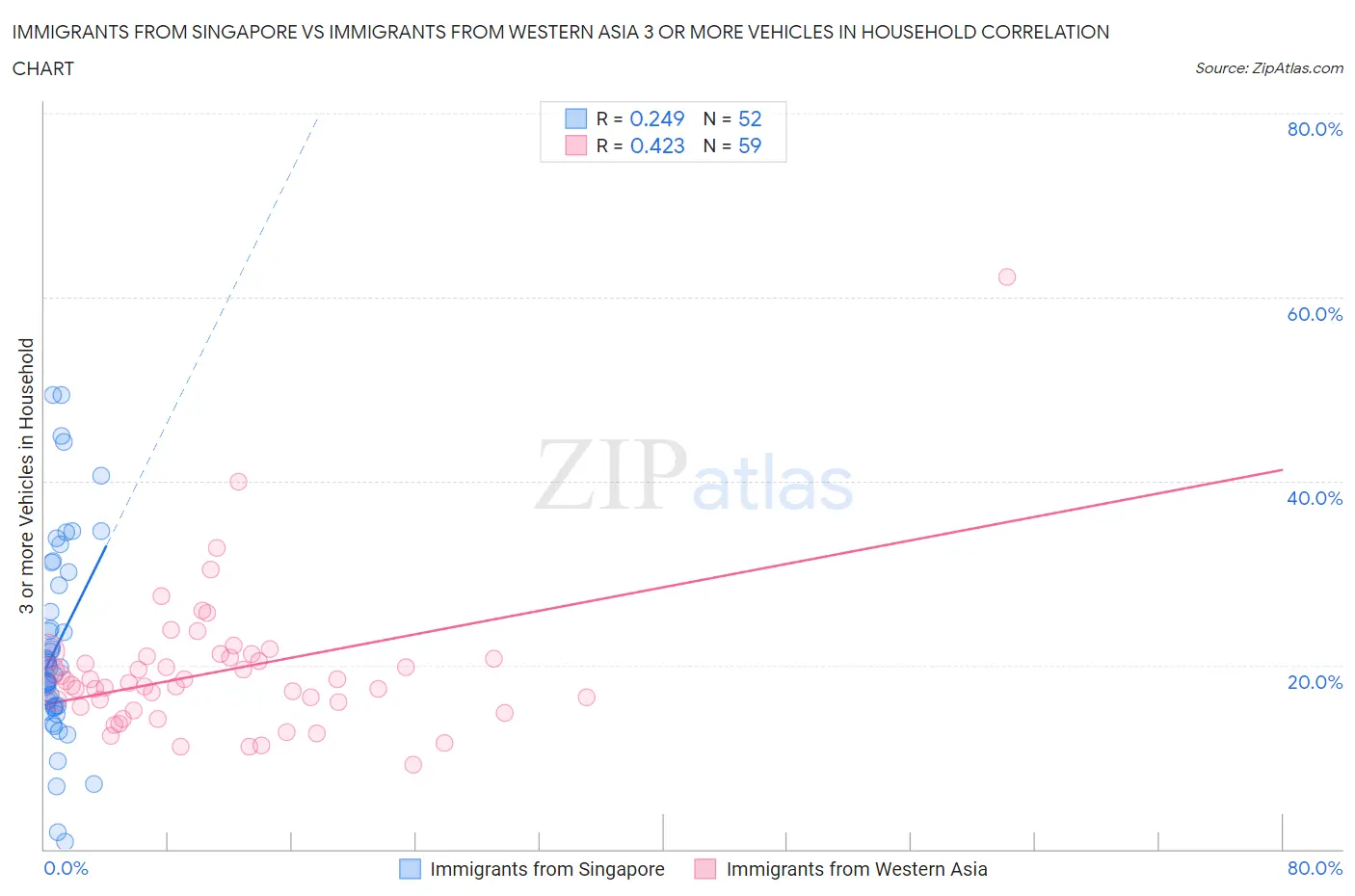 Immigrants from Singapore vs Immigrants from Western Asia 3 or more Vehicles in Household