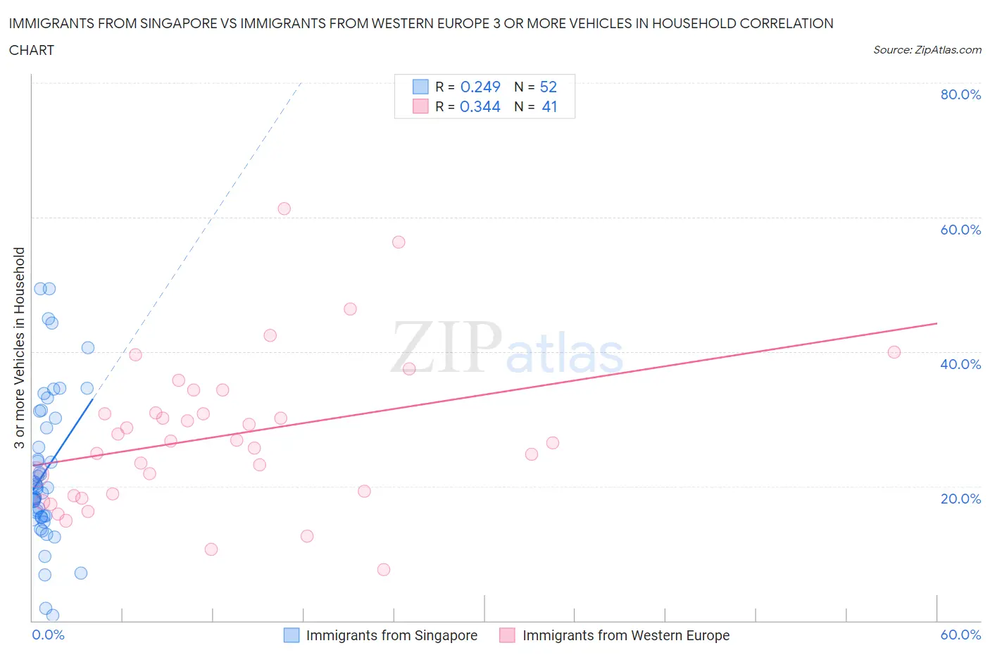 Immigrants from Singapore vs Immigrants from Western Europe 3 or more Vehicles in Household