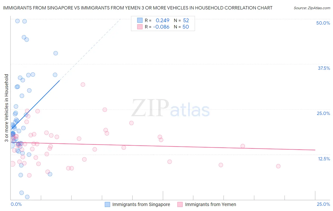 Immigrants from Singapore vs Immigrants from Yemen 3 or more Vehicles in Household