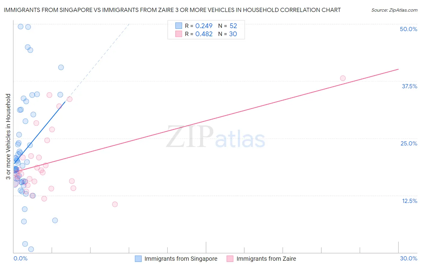Immigrants from Singapore vs Immigrants from Zaire 3 or more Vehicles in Household