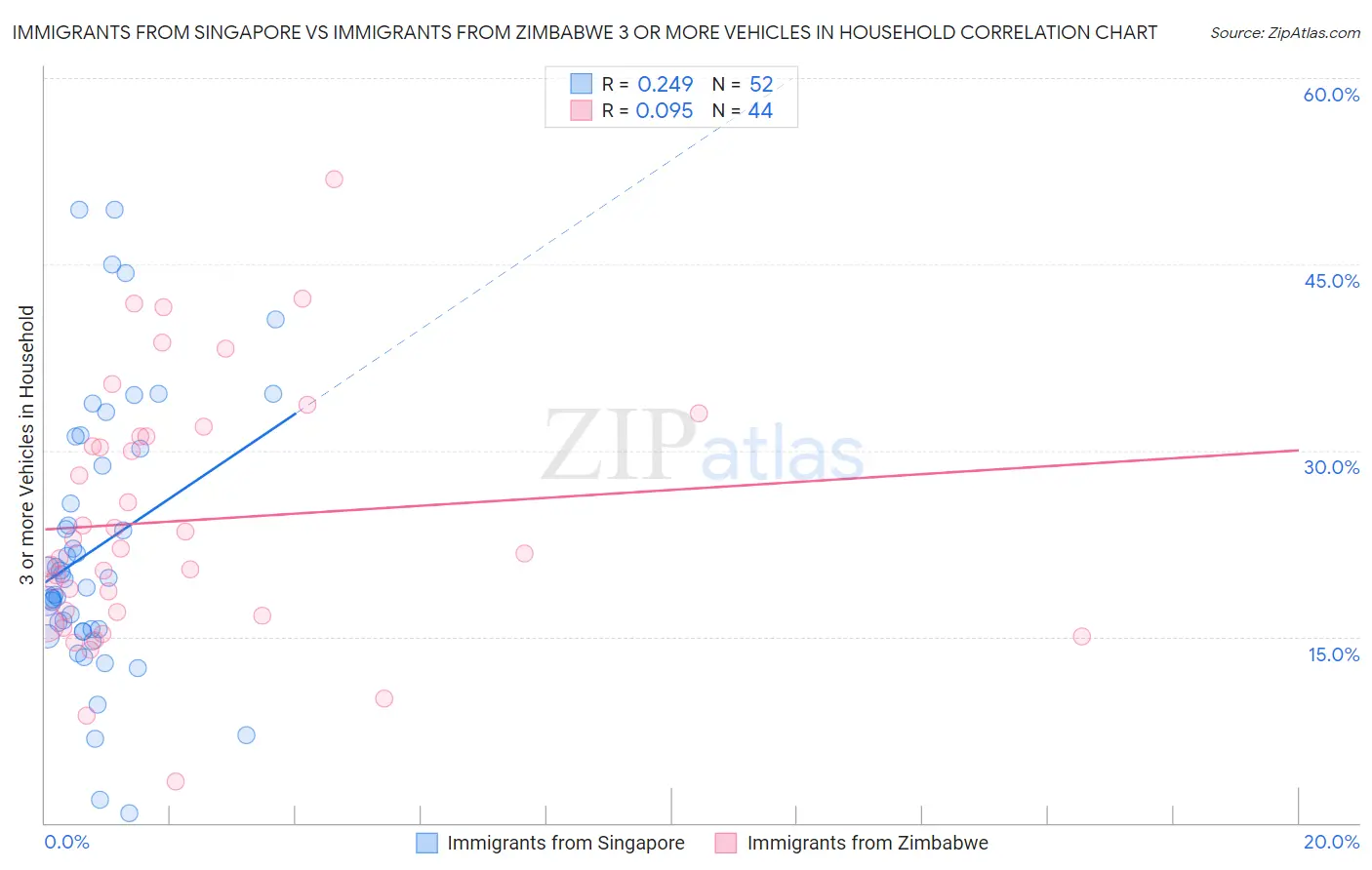 Immigrants from Singapore vs Immigrants from Zimbabwe 3 or more Vehicles in Household