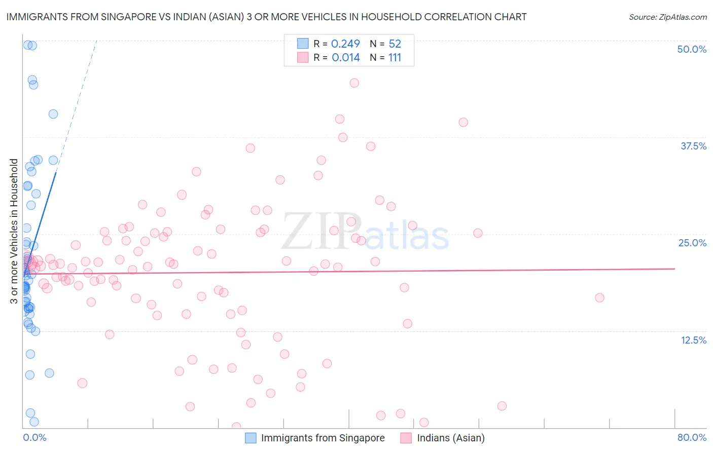 Immigrants from Singapore vs Indian (Asian) 3 or more Vehicles in Household