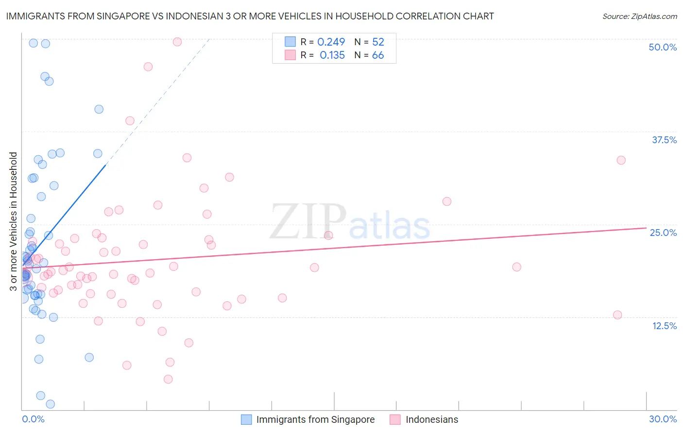 Immigrants from Singapore vs Indonesian 3 or more Vehicles in Household