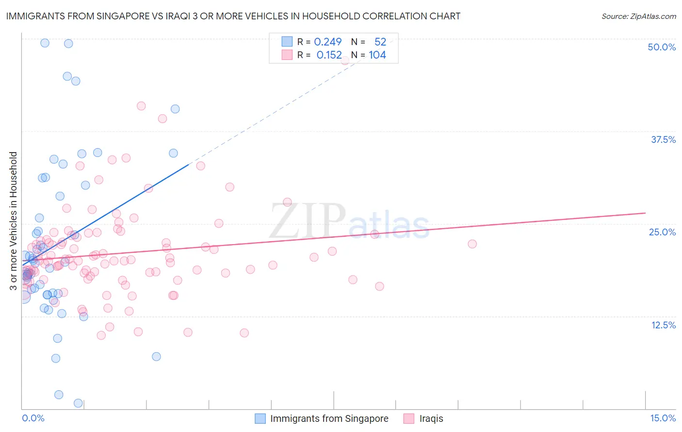 Immigrants from Singapore vs Iraqi 3 or more Vehicles in Household