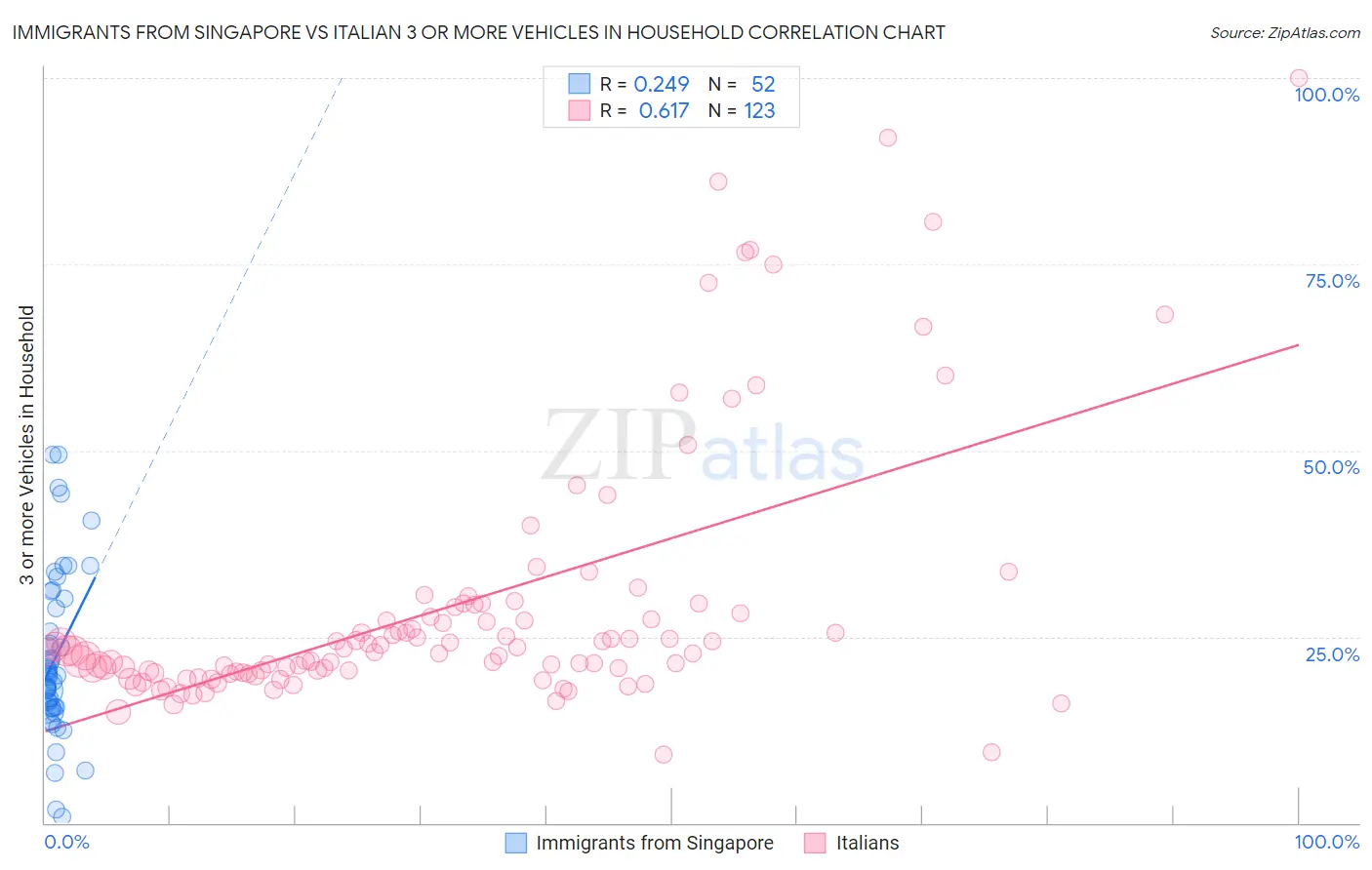 Immigrants from Singapore vs Italian 3 or more Vehicles in Household