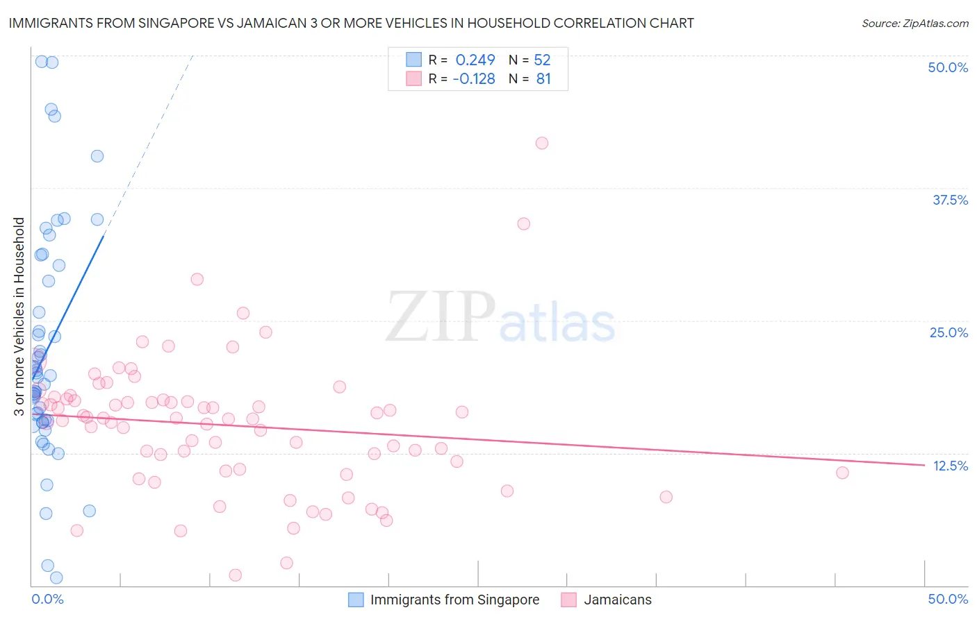 Immigrants from Singapore vs Jamaican 3 or more Vehicles in Household
