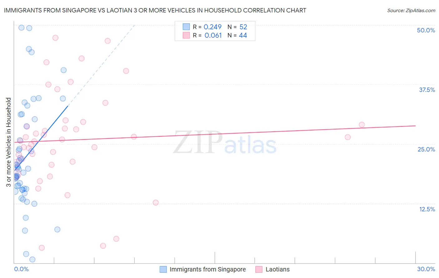 Immigrants from Singapore vs Laotian 3 or more Vehicles in Household