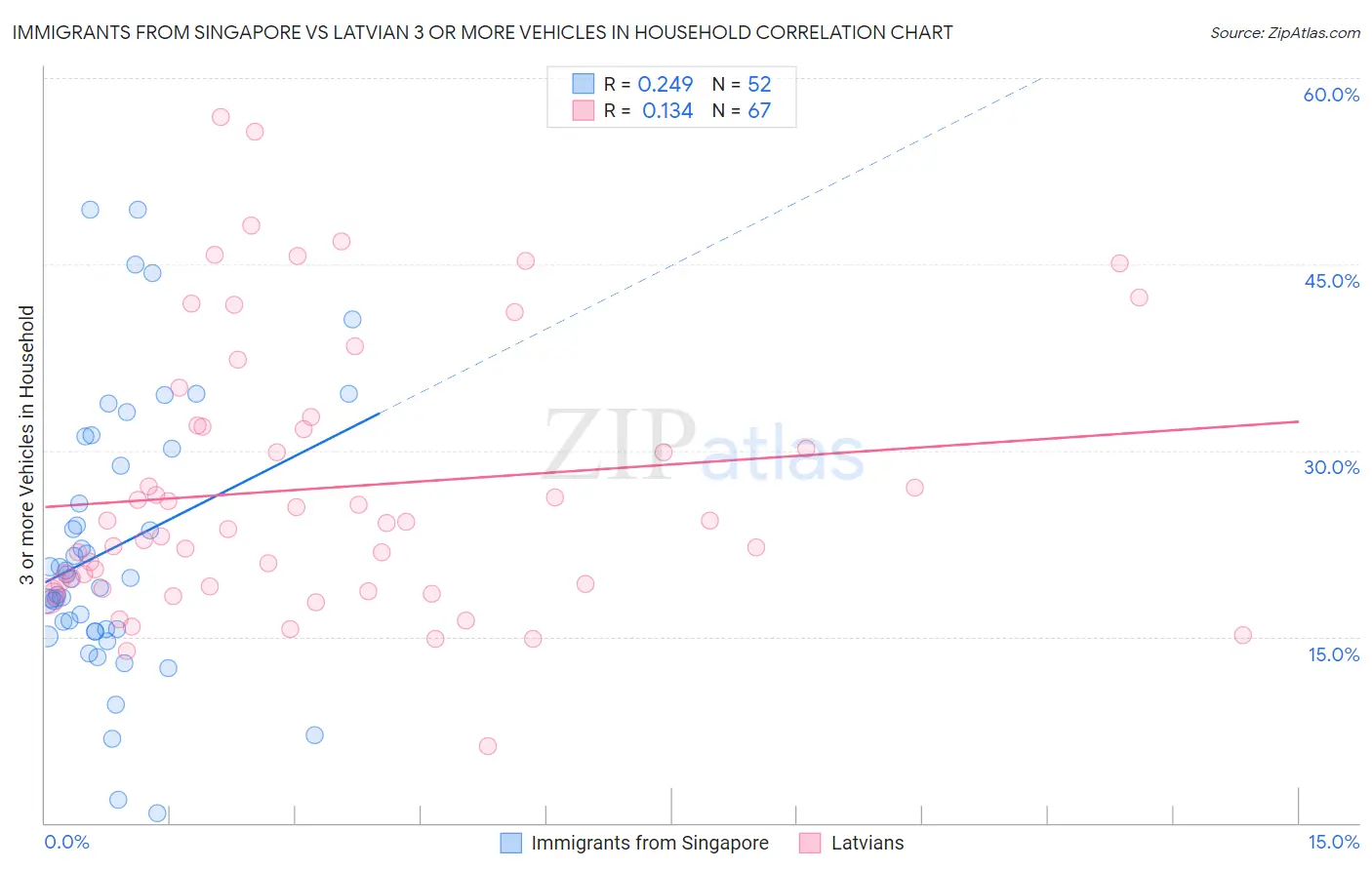 Immigrants from Singapore vs Latvian 3 or more Vehicles in Household