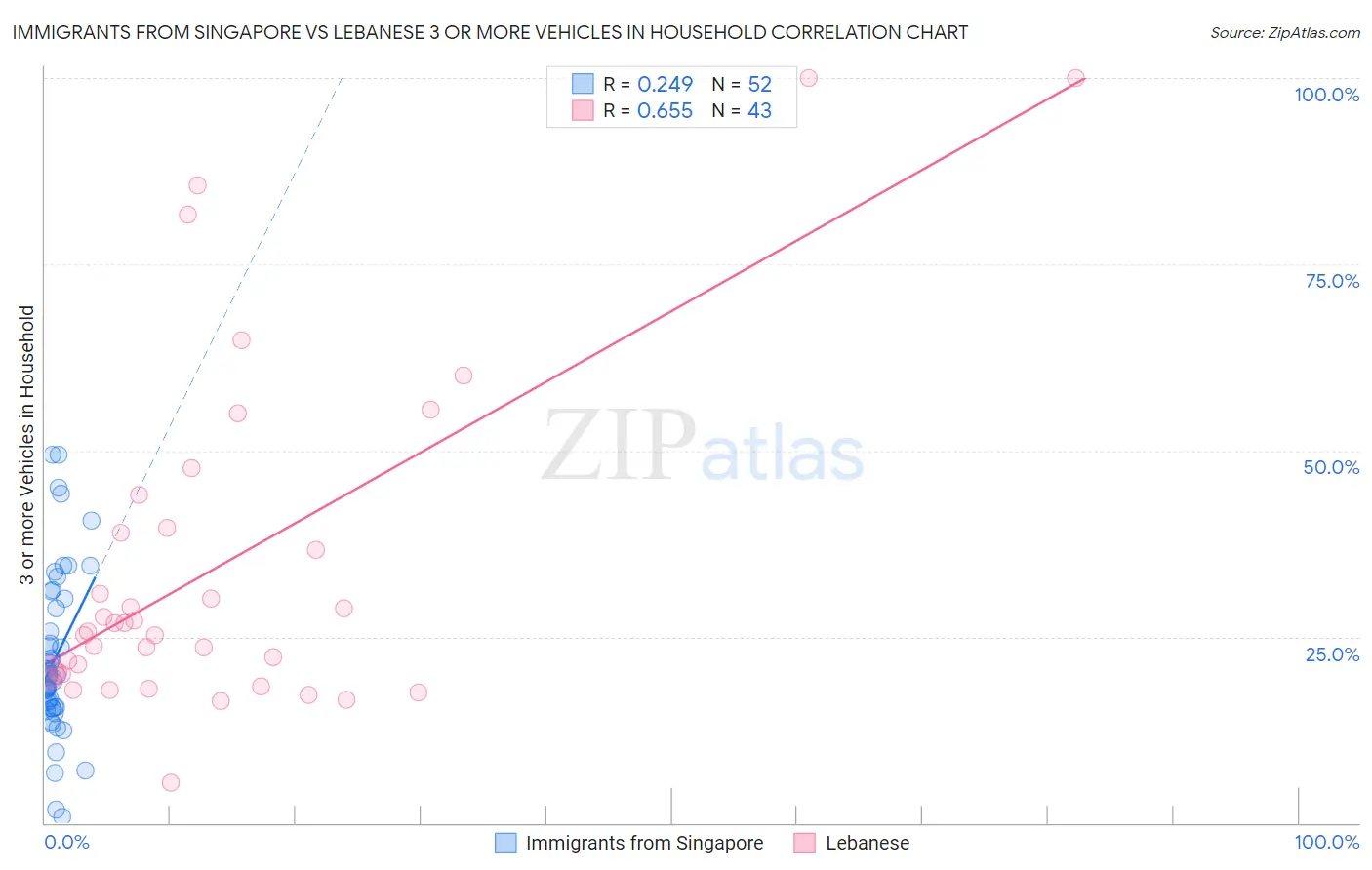 Immigrants from Singapore vs Lebanese 3 or more Vehicles in Household