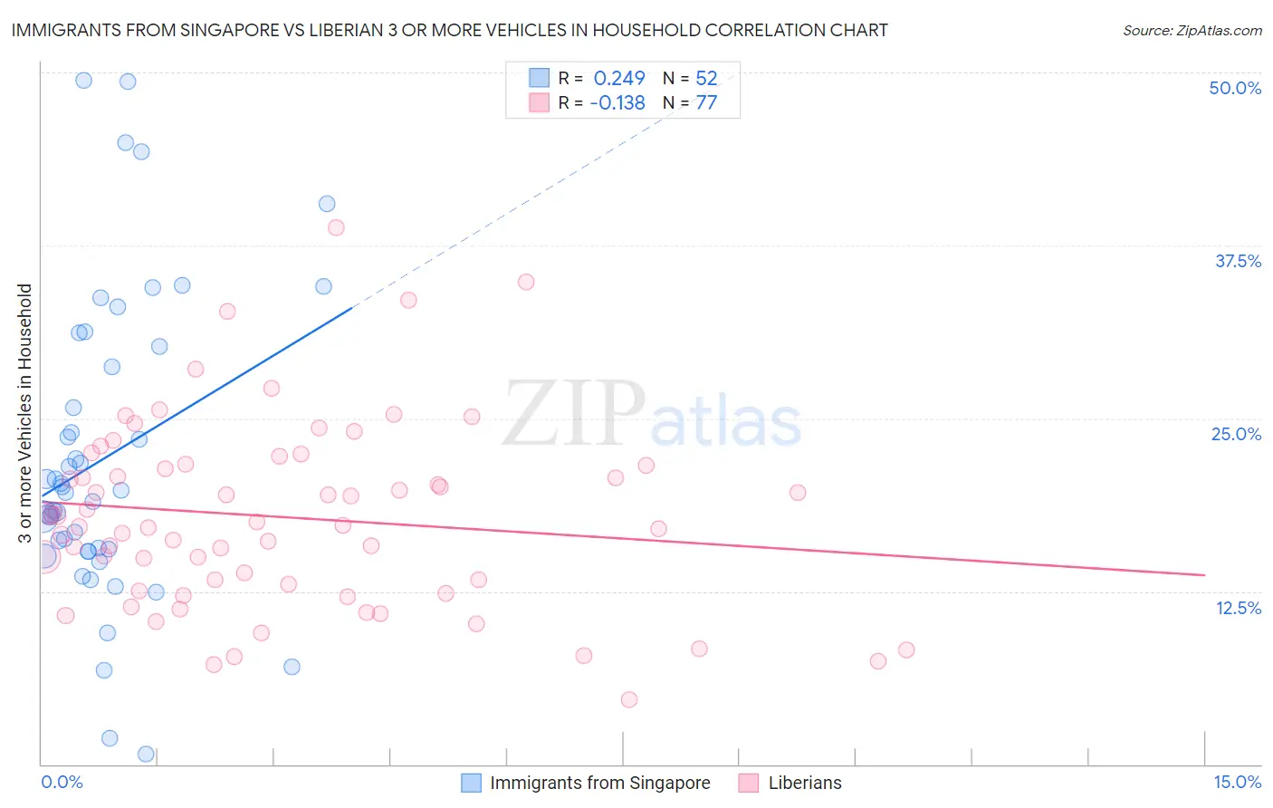 Immigrants from Singapore vs Liberian 3 or more Vehicles in Household
