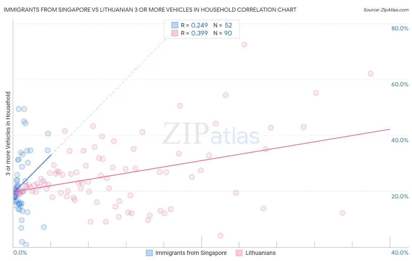 Immigrants from Singapore vs Lithuanian 3 or more Vehicles in Household