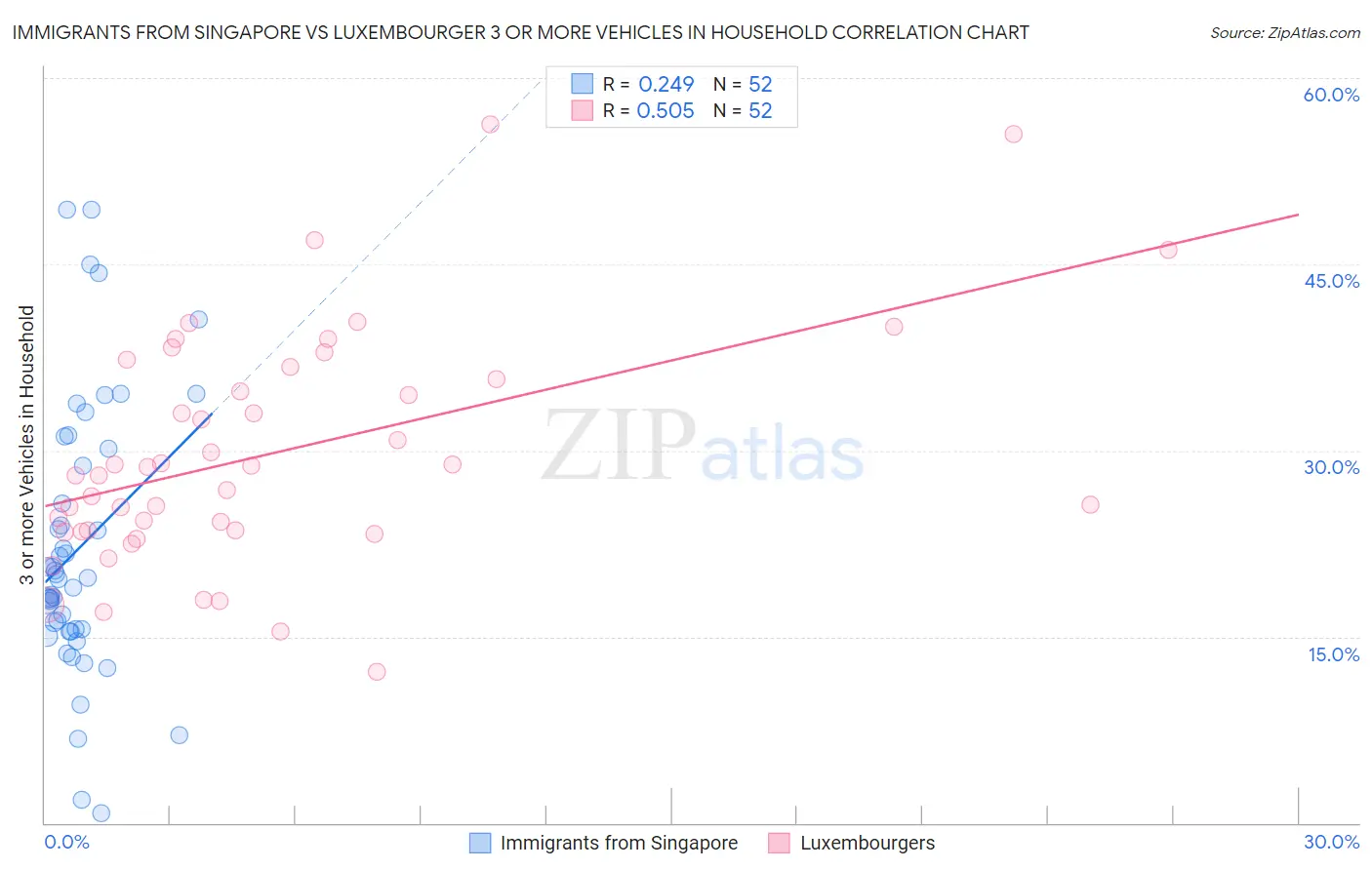 Immigrants from Singapore vs Luxembourger 3 or more Vehicles in Household