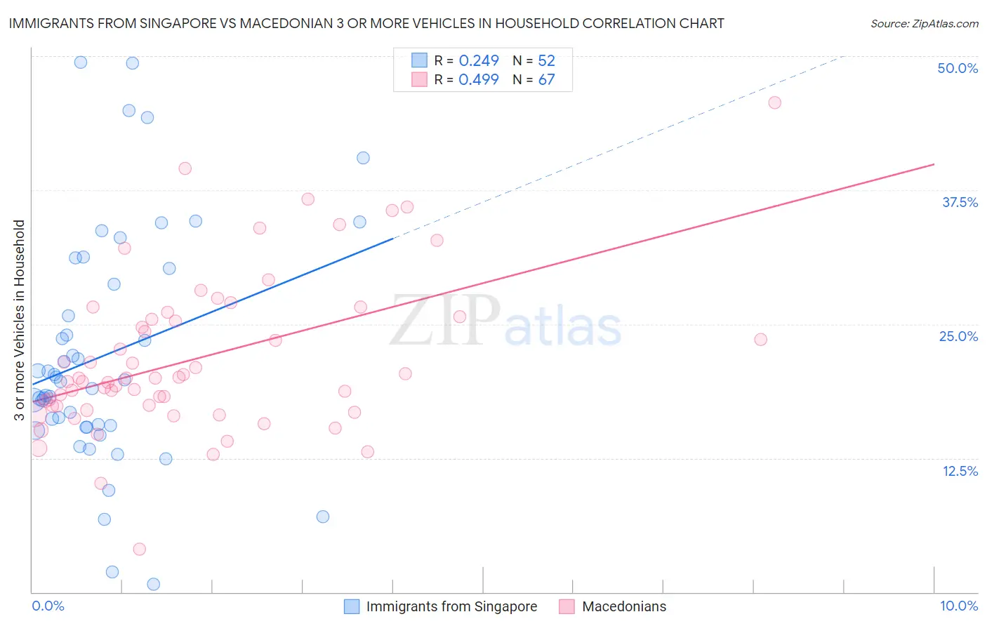 Immigrants from Singapore vs Macedonian 3 or more Vehicles in Household